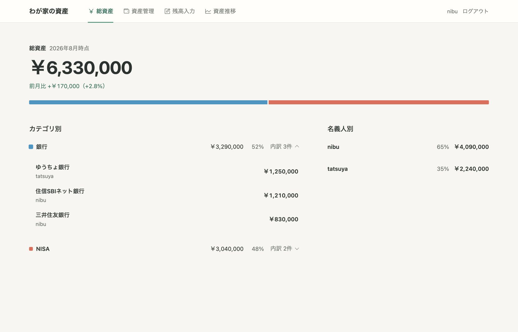 総資産633万円と、銀行・NISAや名義人ごとの内訳を表示したTOPページ。